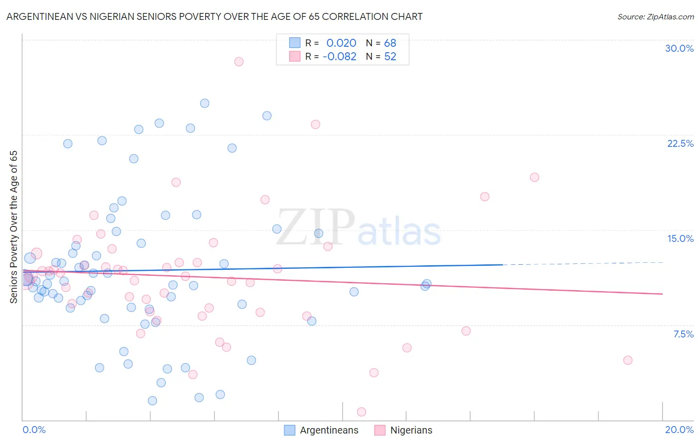 Argentinean vs Nigerian Seniors Poverty Over the Age of 65