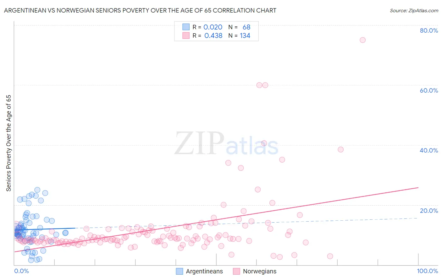 Argentinean vs Norwegian Seniors Poverty Over the Age of 65