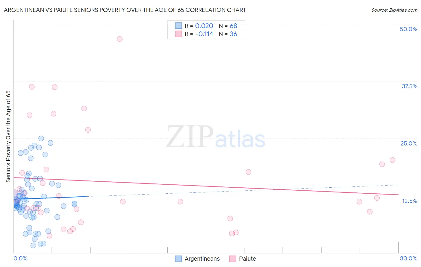 Argentinean vs Paiute Seniors Poverty Over the Age of 65