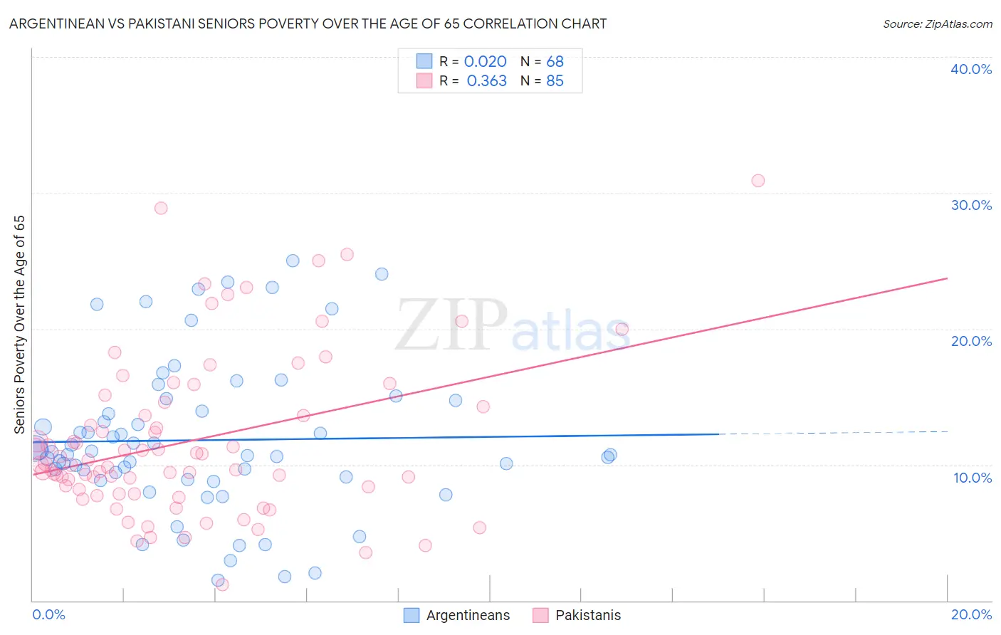 Argentinean vs Pakistani Seniors Poverty Over the Age of 65