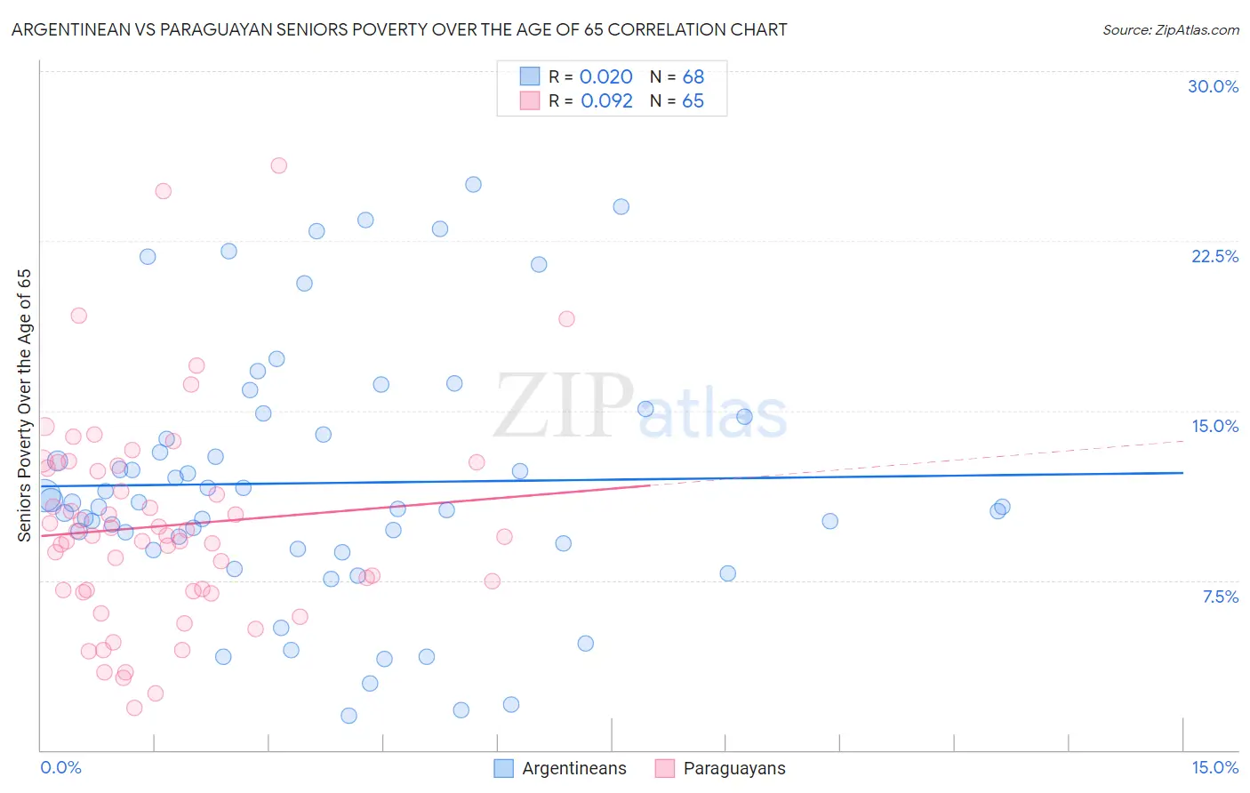 Argentinean vs Paraguayan Seniors Poverty Over the Age of 65