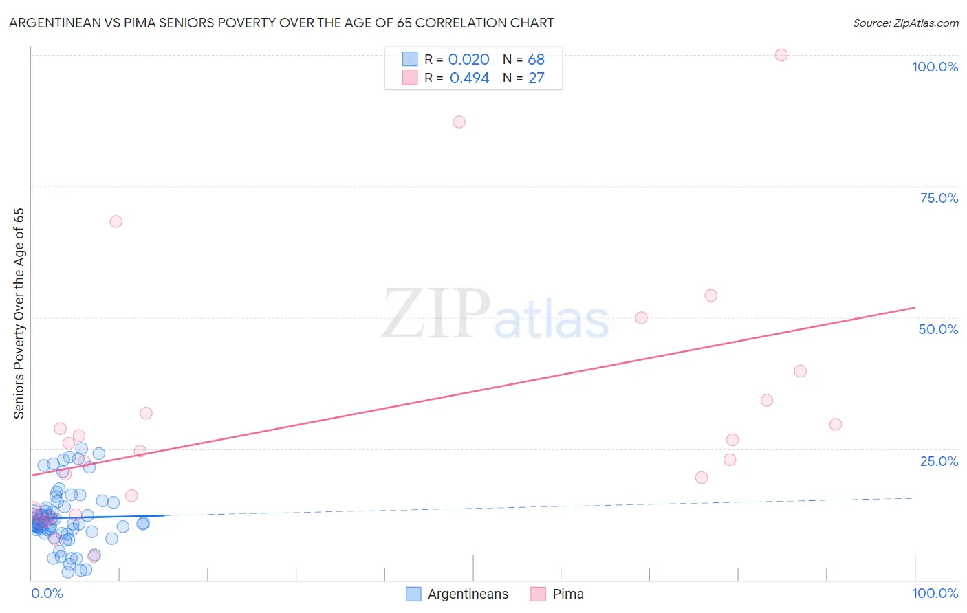 Argentinean vs Pima Seniors Poverty Over the Age of 65