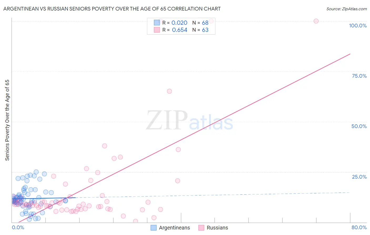 Argentinean vs Russian Seniors Poverty Over the Age of 65