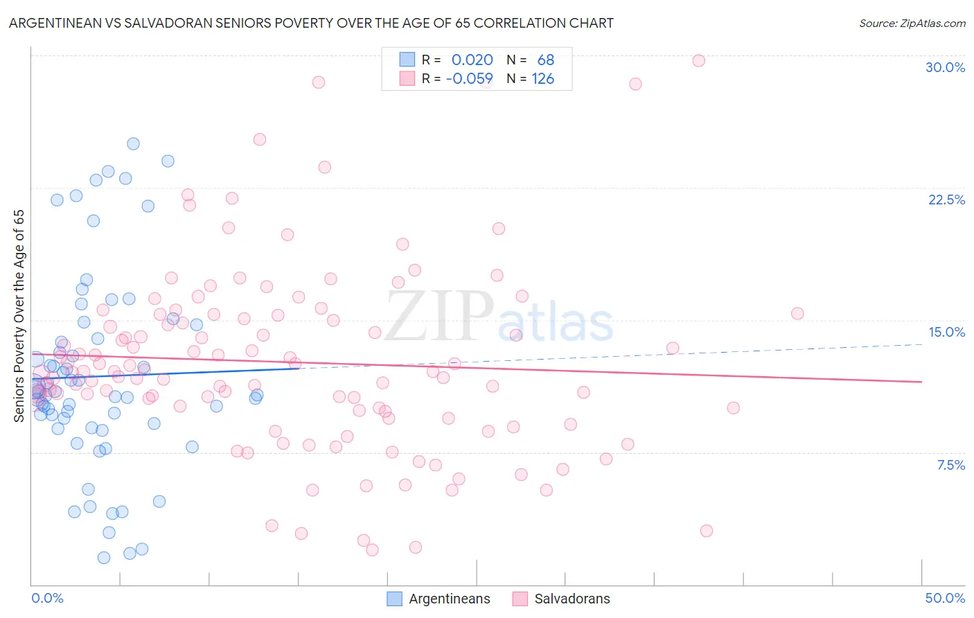 Argentinean vs Salvadoran Seniors Poverty Over the Age of 65