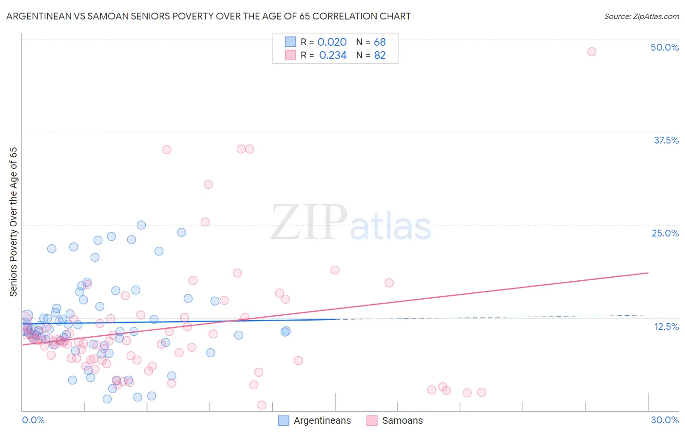 Argentinean vs Samoan Seniors Poverty Over the Age of 65