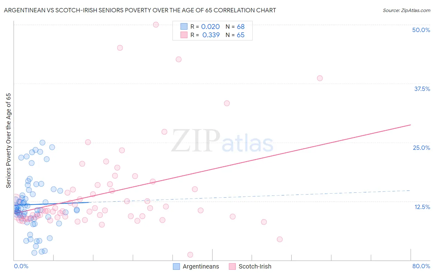 Argentinean vs Scotch-Irish Seniors Poverty Over the Age of 65