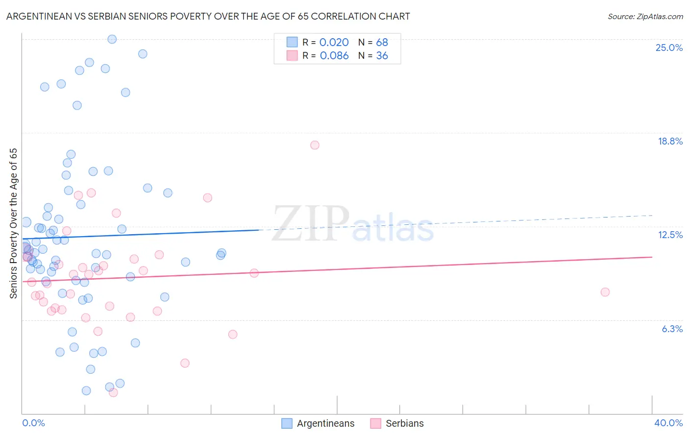 Argentinean vs Serbian Seniors Poverty Over the Age of 65