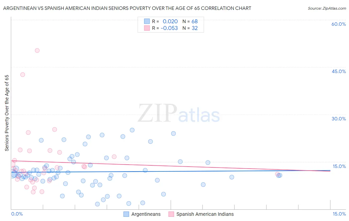 Argentinean vs Spanish American Indian Seniors Poverty Over the Age of 65