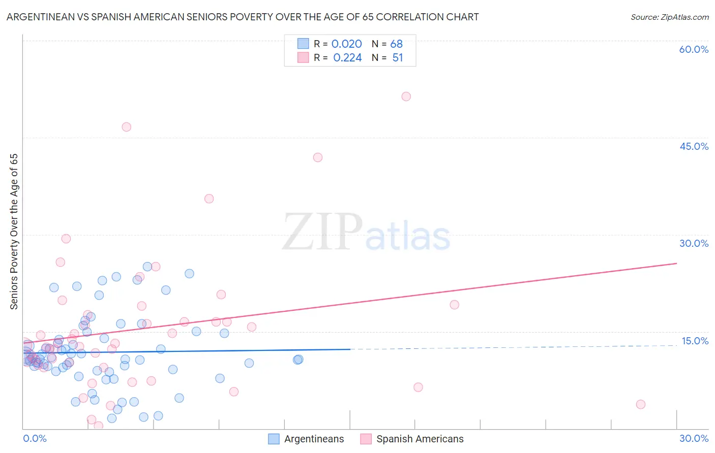 Argentinean vs Spanish American Seniors Poverty Over the Age of 65