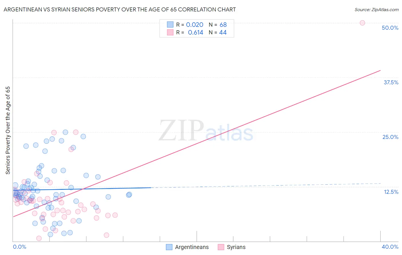 Argentinean vs Syrian Seniors Poverty Over the Age of 65