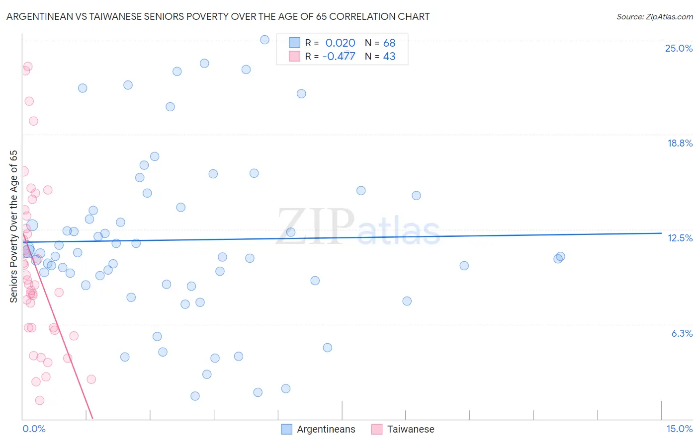 Argentinean vs Taiwanese Seniors Poverty Over the Age of 65