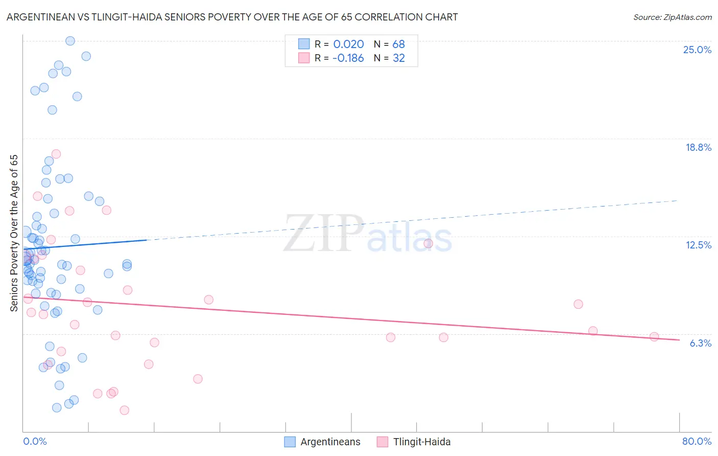 Argentinean vs Tlingit-Haida Seniors Poverty Over the Age of 65