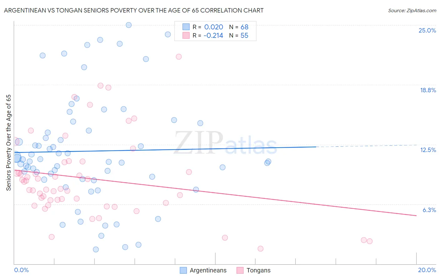 Argentinean vs Tongan Seniors Poverty Over the Age of 65