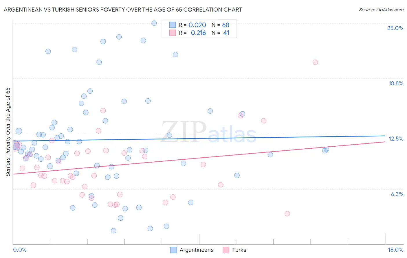 Argentinean vs Turkish Seniors Poverty Over the Age of 65