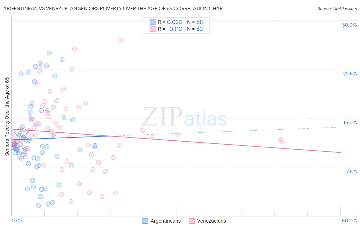 Argentinean vs Venezuelan Seniors Poverty Over the Age of 65