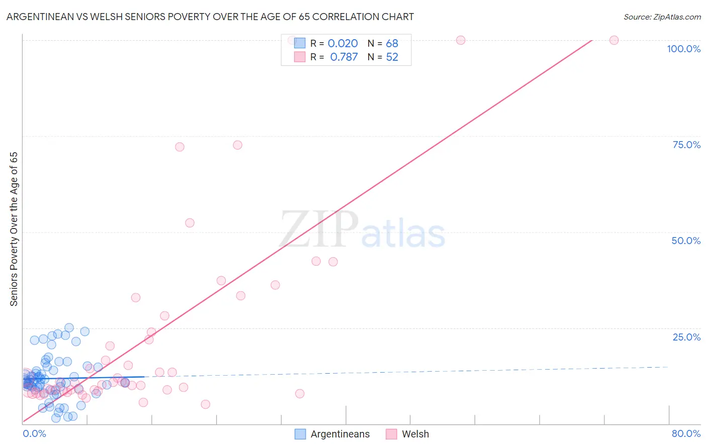 Argentinean vs Welsh Seniors Poverty Over the Age of 65