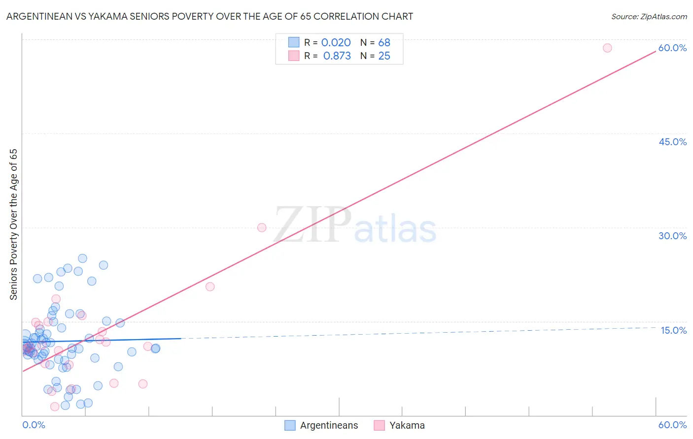 Argentinean vs Yakama Seniors Poverty Over the Age of 65