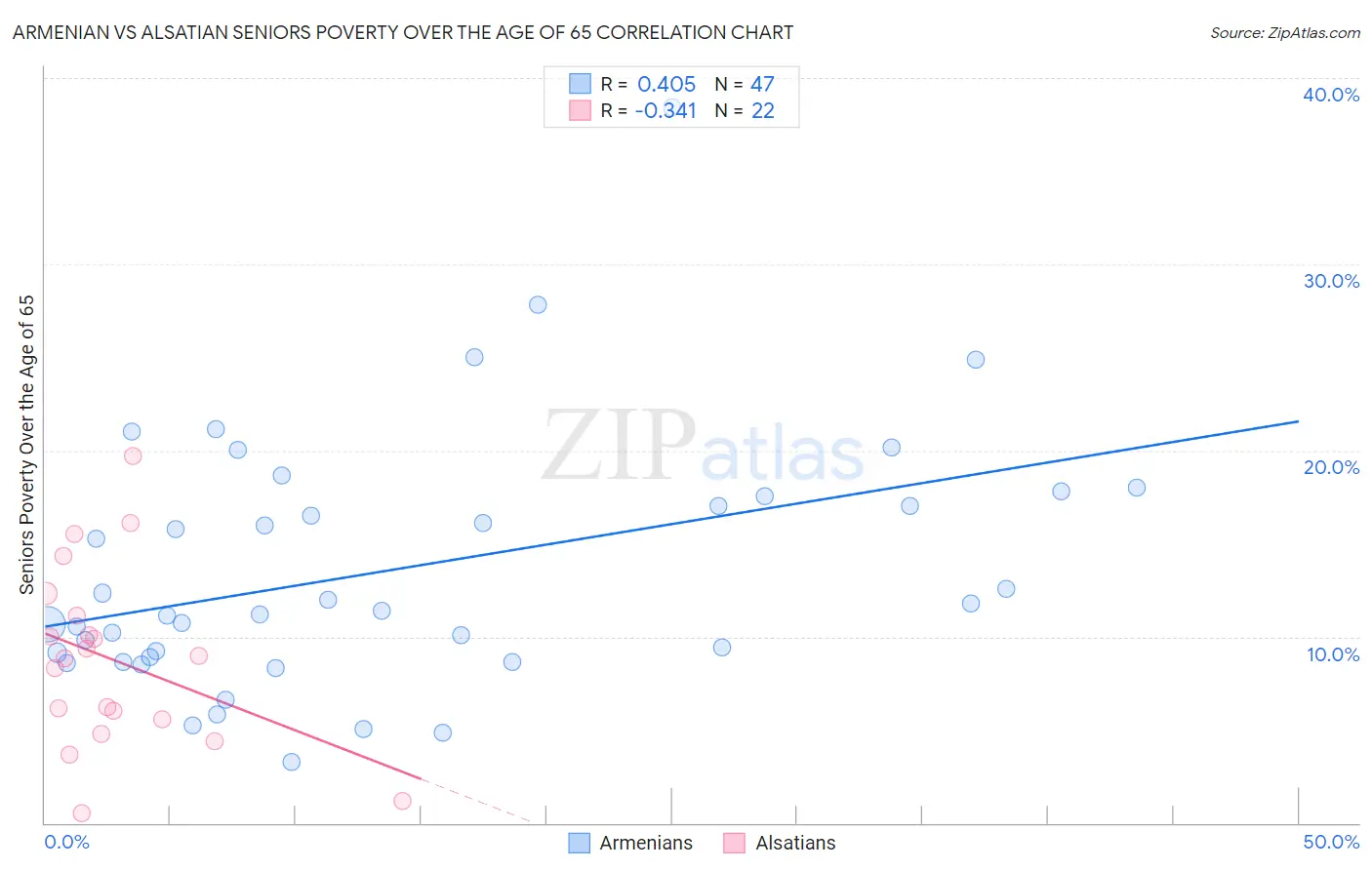 Armenian vs Alsatian Seniors Poverty Over the Age of 65