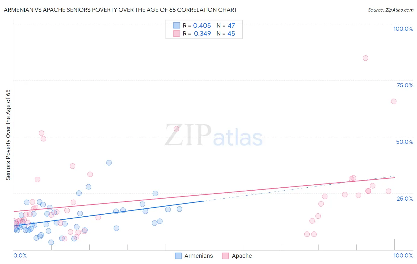 Armenian vs Apache Seniors Poverty Over the Age of 65