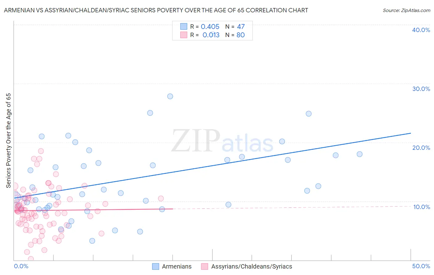 Armenian vs Assyrian/Chaldean/Syriac Seniors Poverty Over the Age of 65