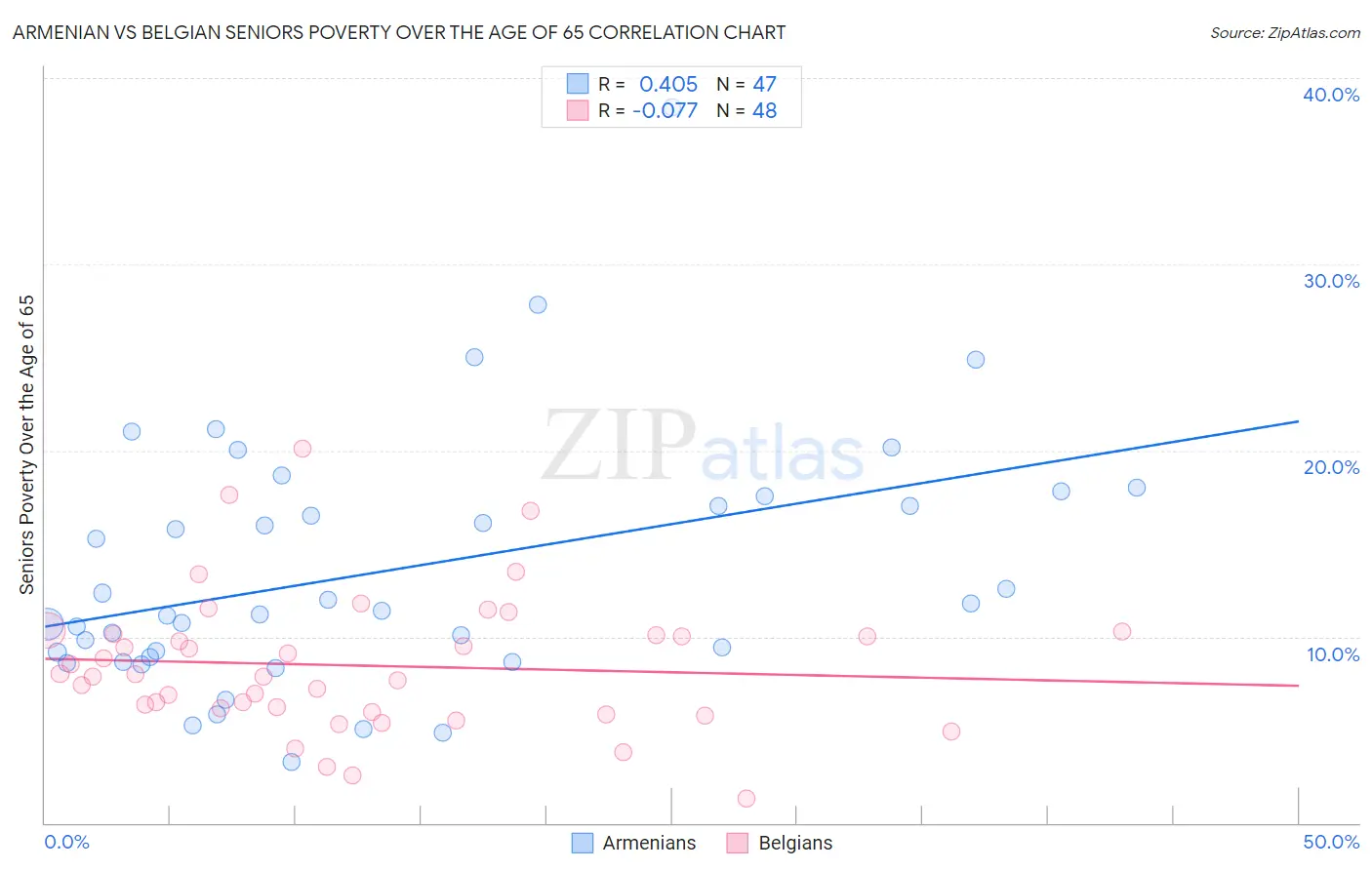 Armenian vs Belgian Seniors Poverty Over the Age of 65