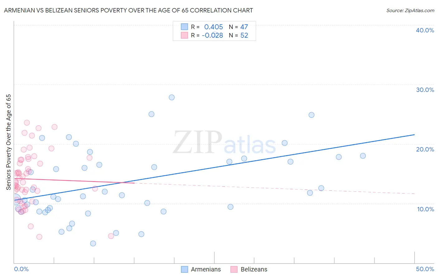 Armenian vs Belizean Seniors Poverty Over the Age of 65