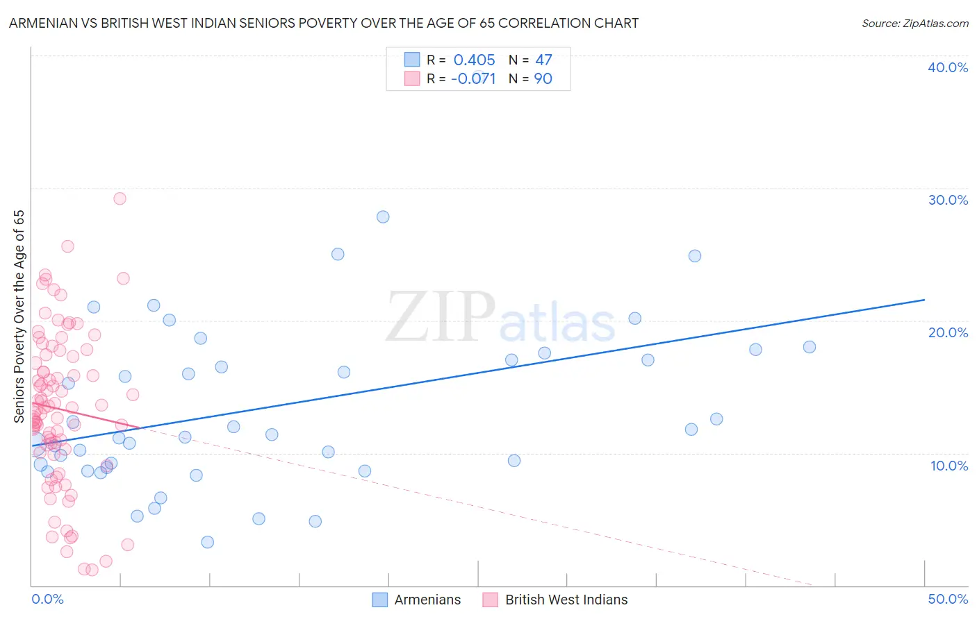 Armenian vs British West Indian Seniors Poverty Over the Age of 65