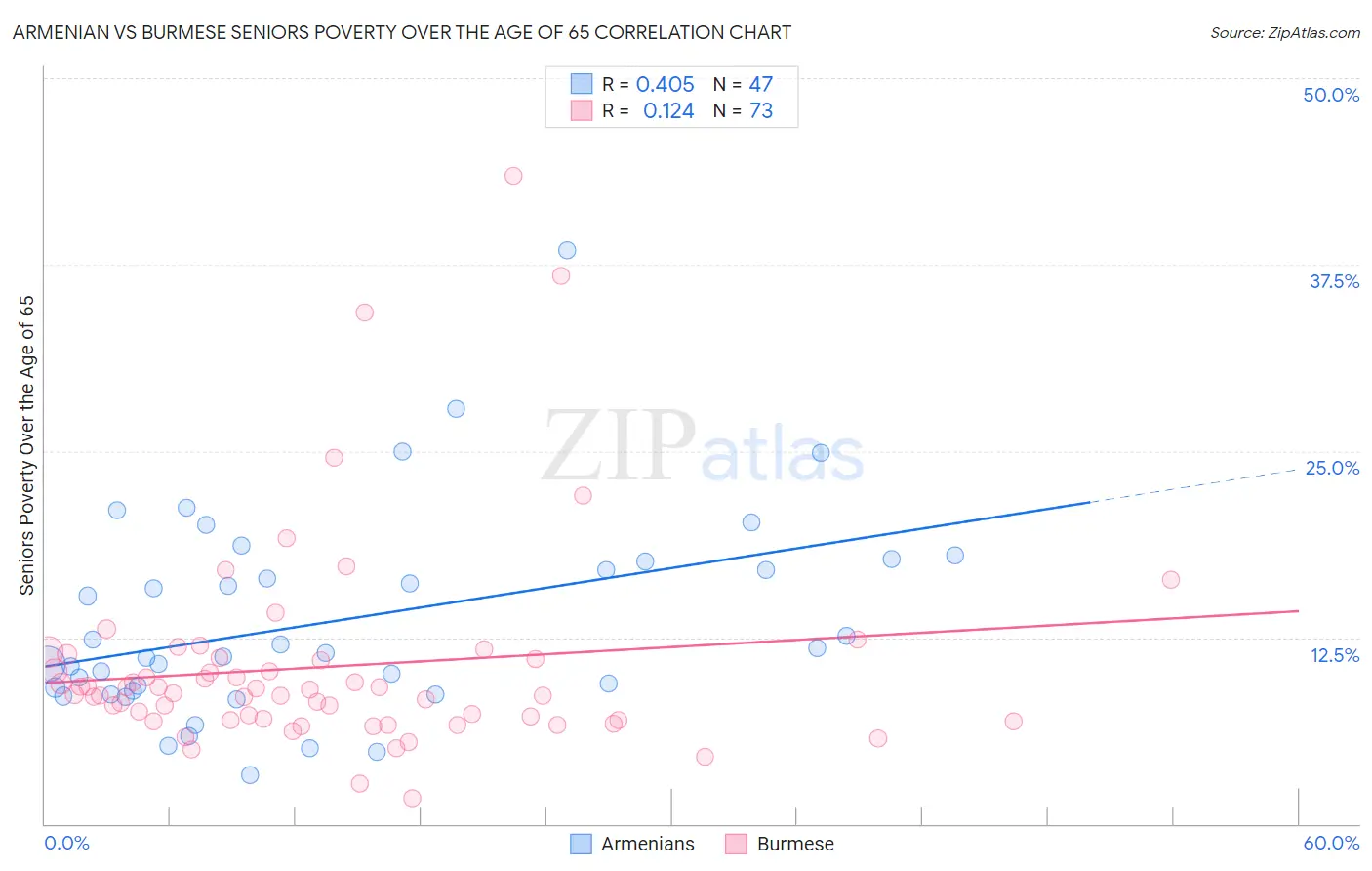 Armenian vs Burmese Seniors Poverty Over the Age of 65