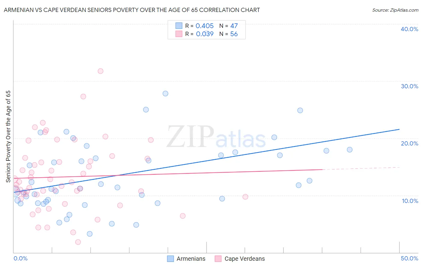 Armenian vs Cape Verdean Seniors Poverty Over the Age of 65
