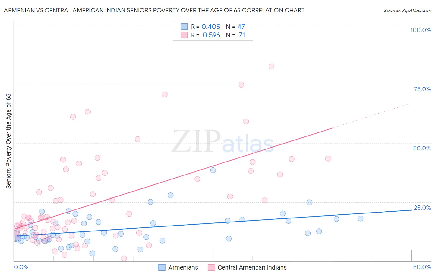 Armenian vs Central American Indian Seniors Poverty Over the Age of 65