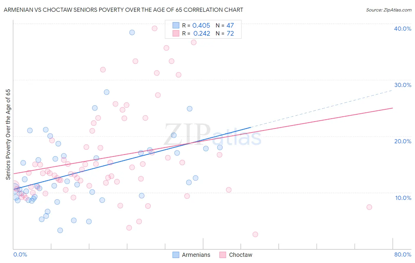 Armenian vs Choctaw Seniors Poverty Over the Age of 65