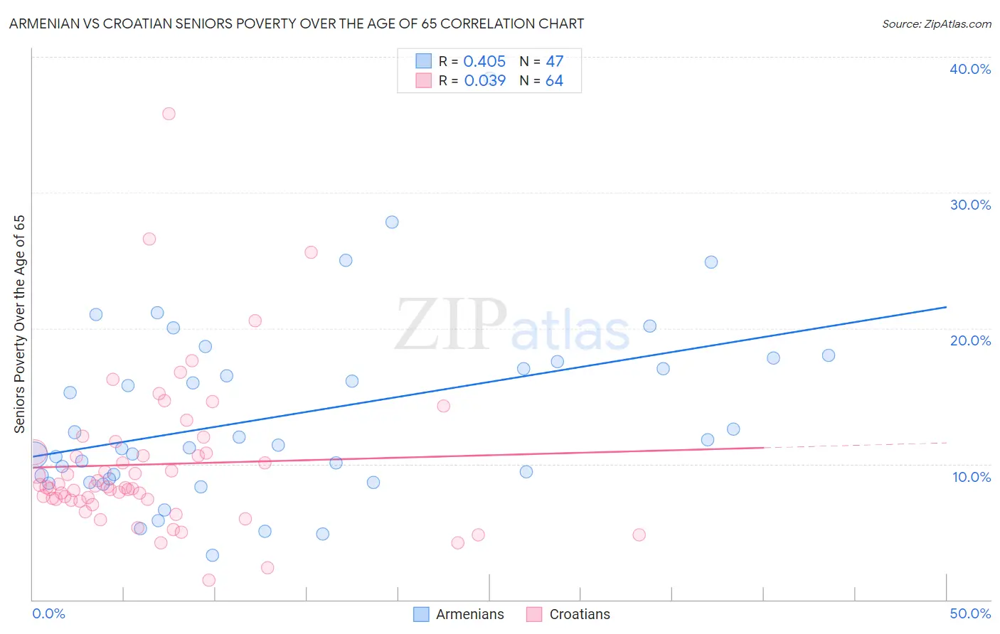 Armenian vs Croatian Seniors Poverty Over the Age of 65