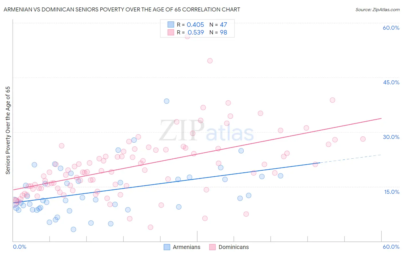 Armenian vs Dominican Seniors Poverty Over the Age of 65