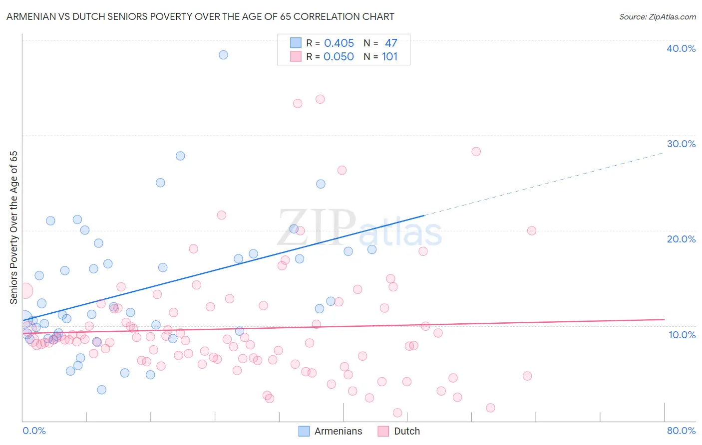Armenian vs Dutch Seniors Poverty Over the Age of 65