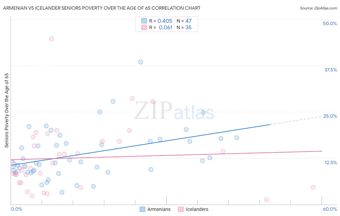 Armenian vs Icelander Seniors Poverty Over the Age of 65