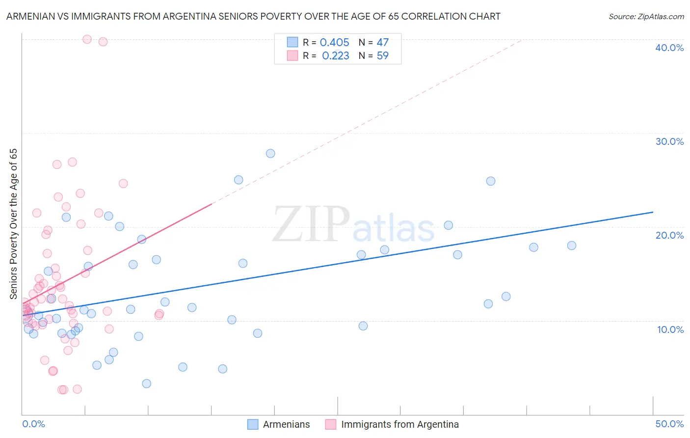 Armenian vs Immigrants from Argentina Seniors Poverty Over the Age of 65