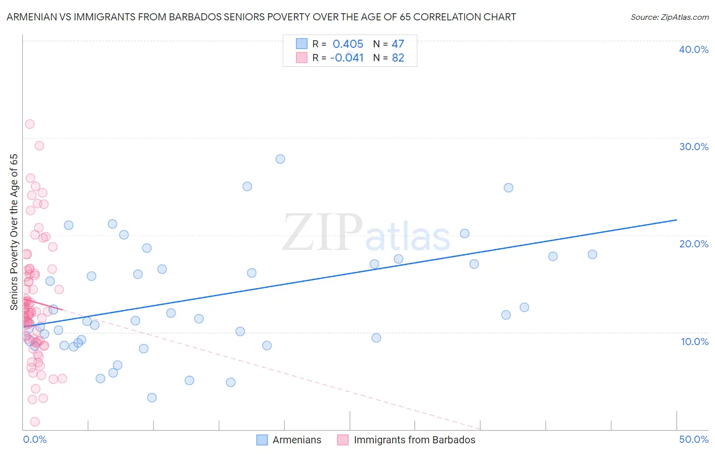 Armenian vs Immigrants from Barbados Seniors Poverty Over the Age of 65