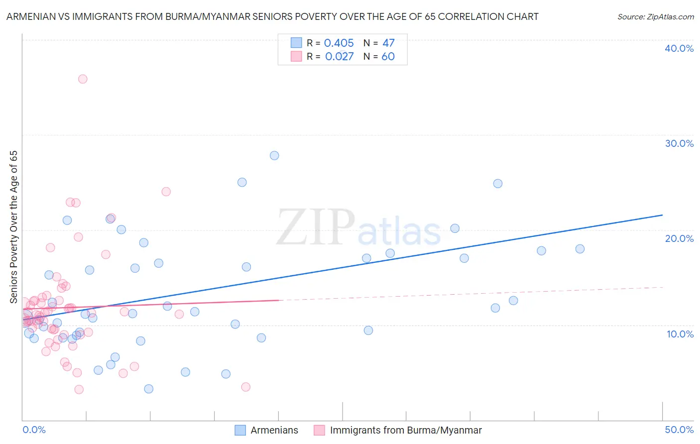Armenian vs Immigrants from Burma/Myanmar Seniors Poverty Over the Age of 65