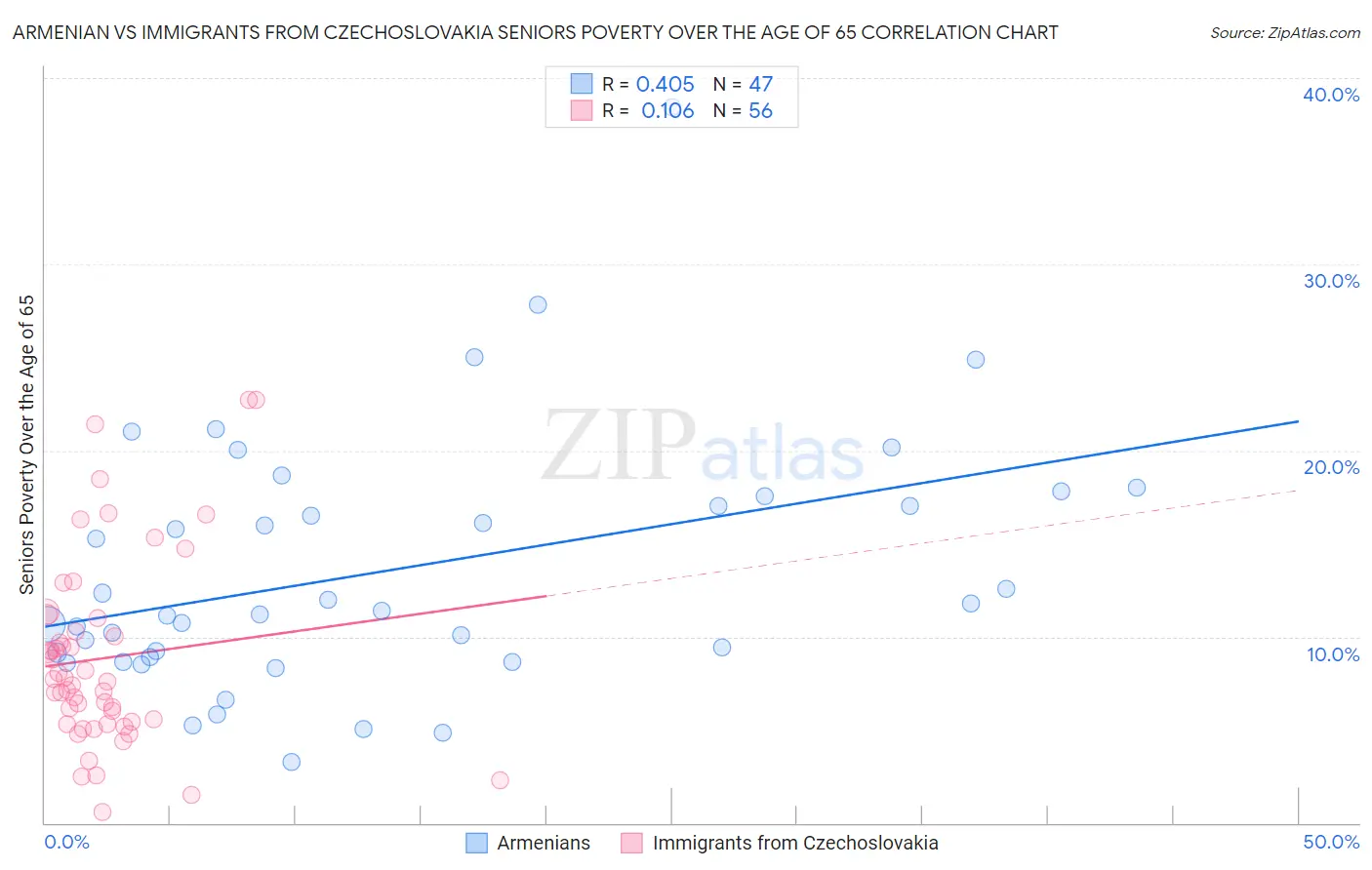 Armenian vs Immigrants from Czechoslovakia Seniors Poverty Over the Age of 65