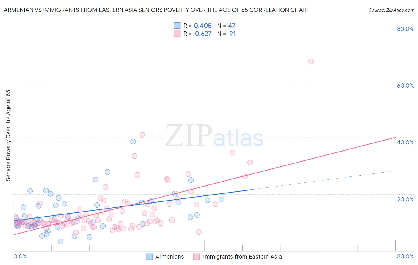 Armenian vs Immigrants from Eastern Asia Seniors Poverty Over the Age of 65