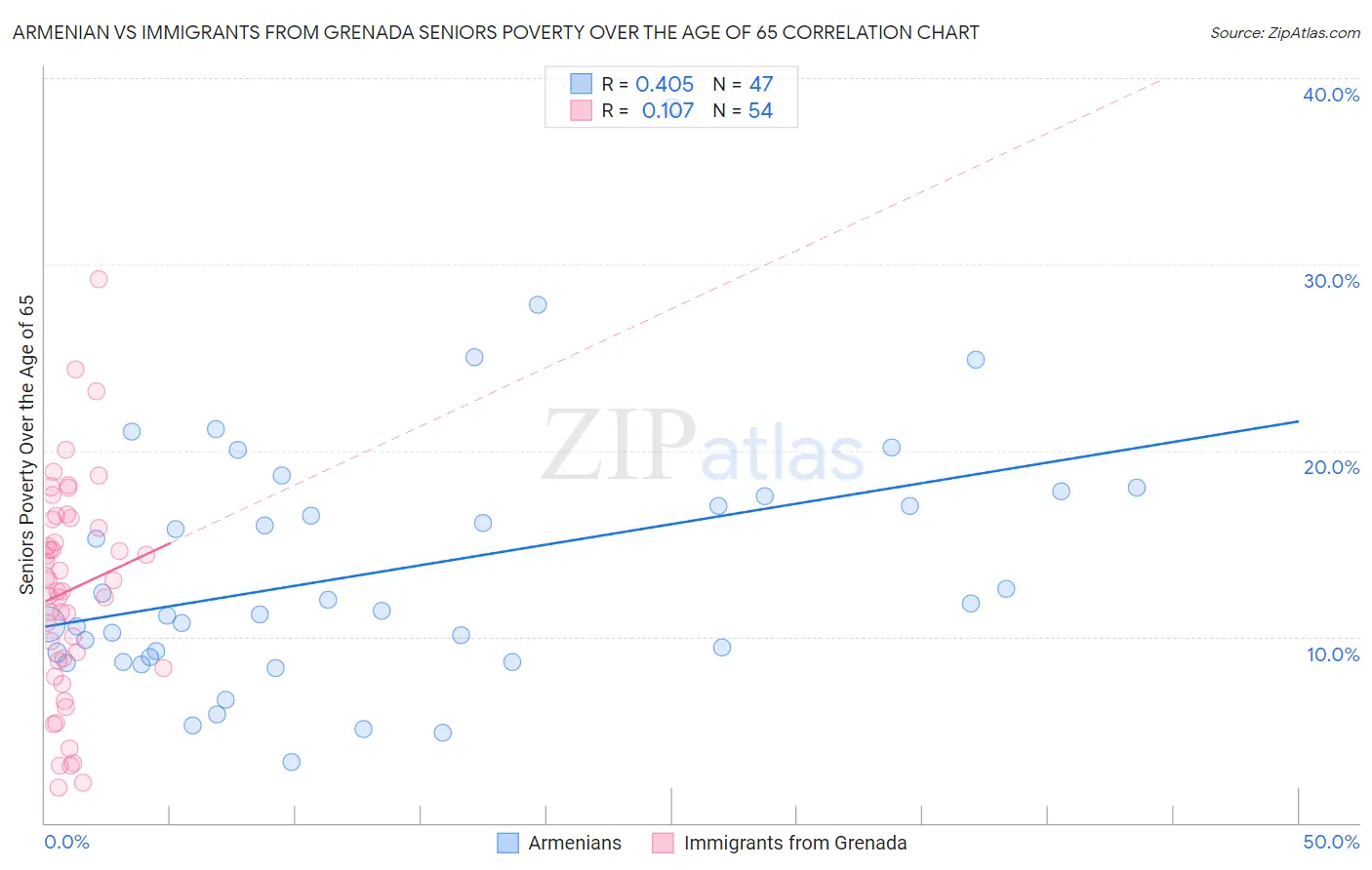 Armenian vs Immigrants from Grenada Seniors Poverty Over the Age of 65