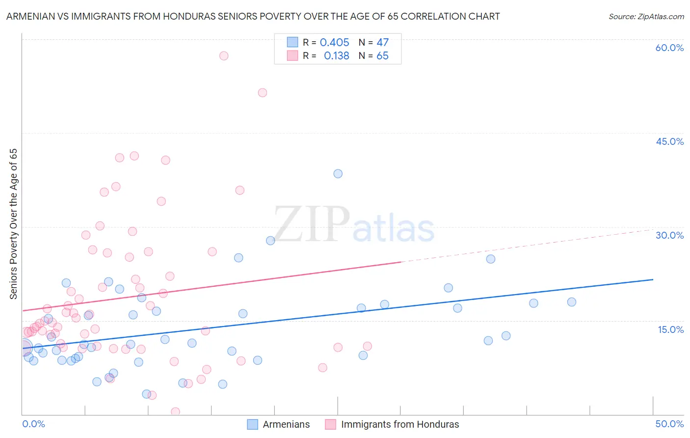 Armenian vs Immigrants from Honduras Seniors Poverty Over the Age of 65