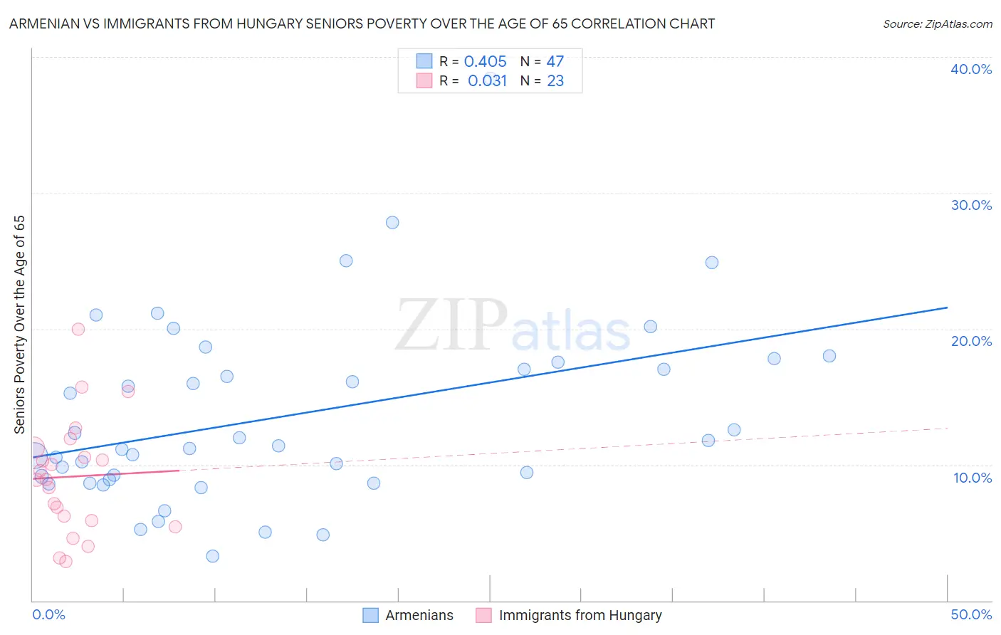 Armenian vs Immigrants from Hungary Seniors Poverty Over the Age of 65