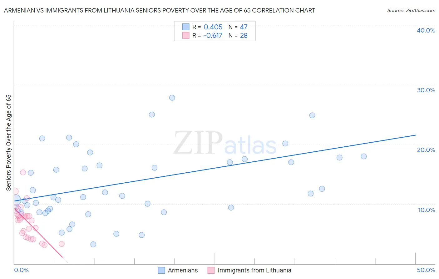 Armenian vs Immigrants from Lithuania Seniors Poverty Over the Age of 65