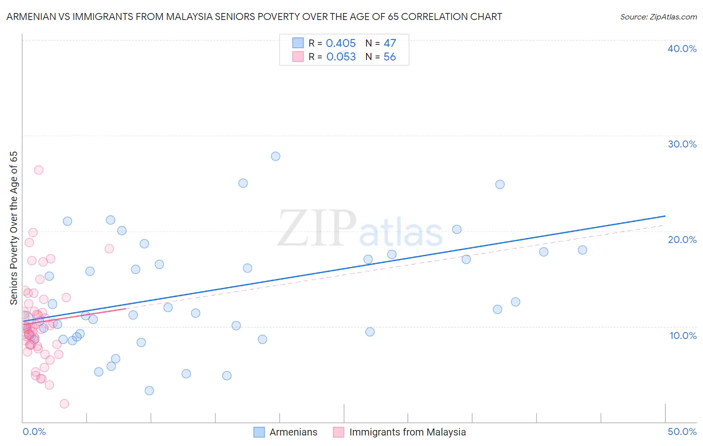 Armenian vs Immigrants from Malaysia Seniors Poverty Over the Age of 65