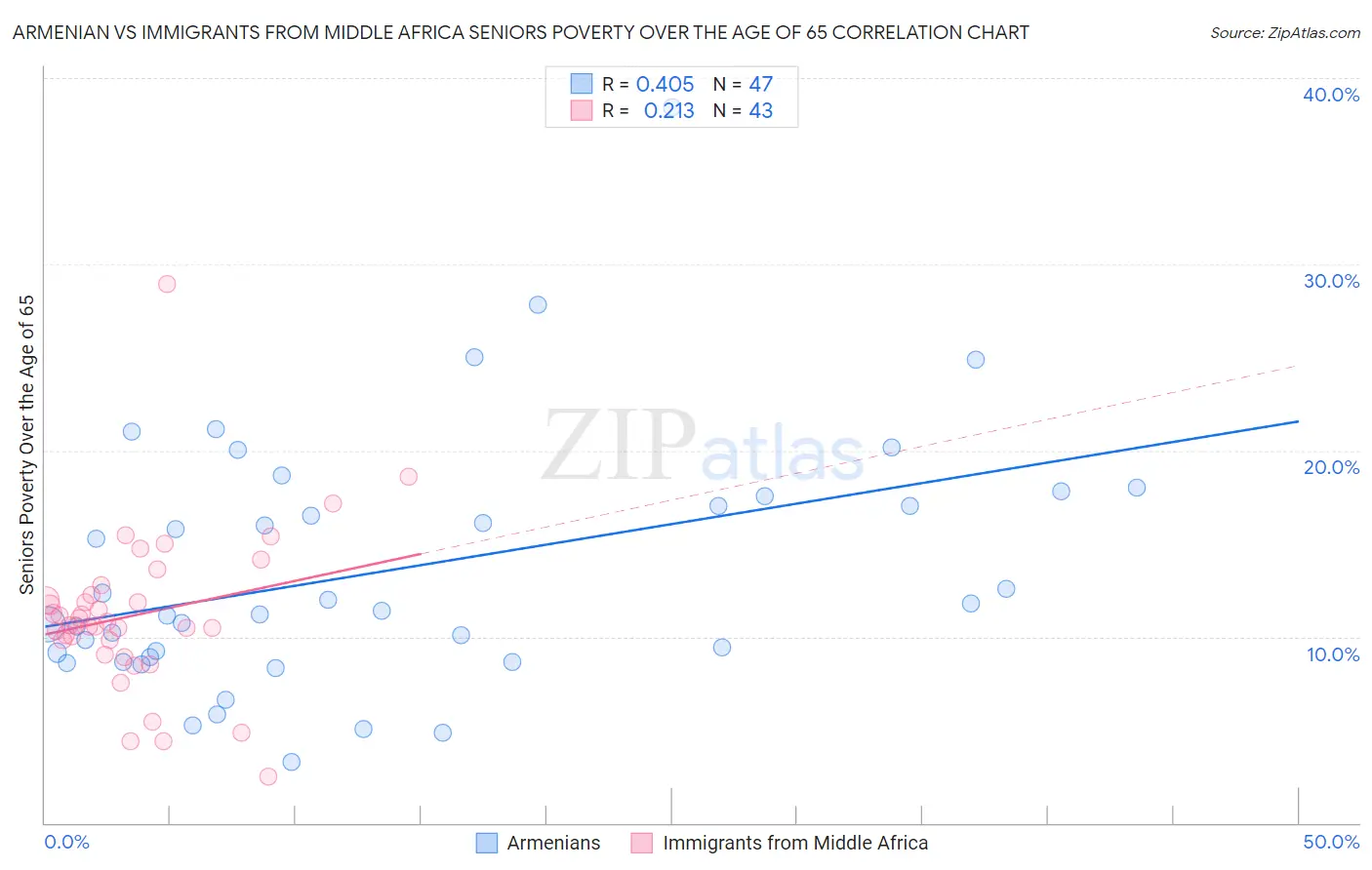 Armenian vs Immigrants from Middle Africa Seniors Poverty Over the Age of 65