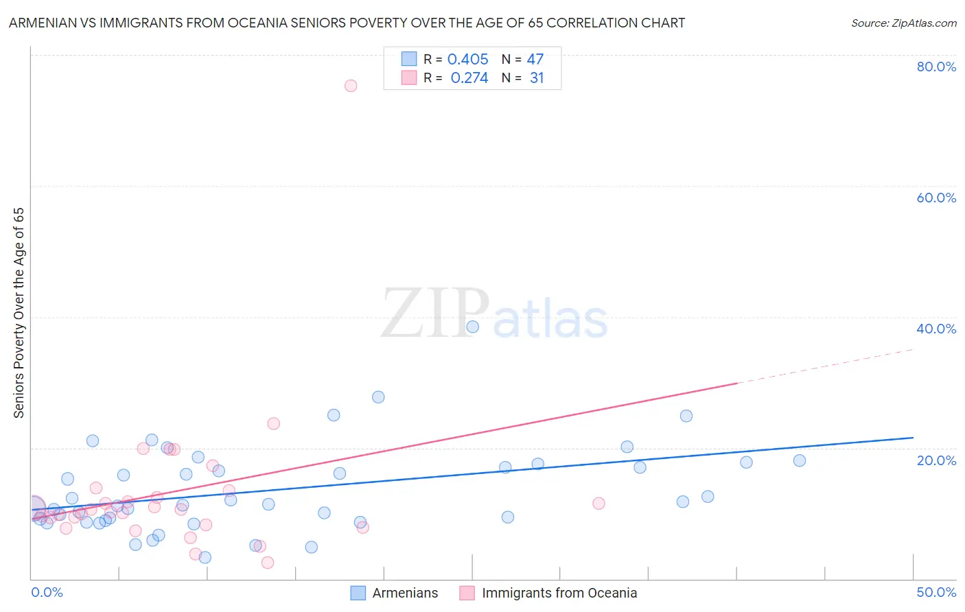 Armenian vs Immigrants from Oceania Seniors Poverty Over the Age of 65