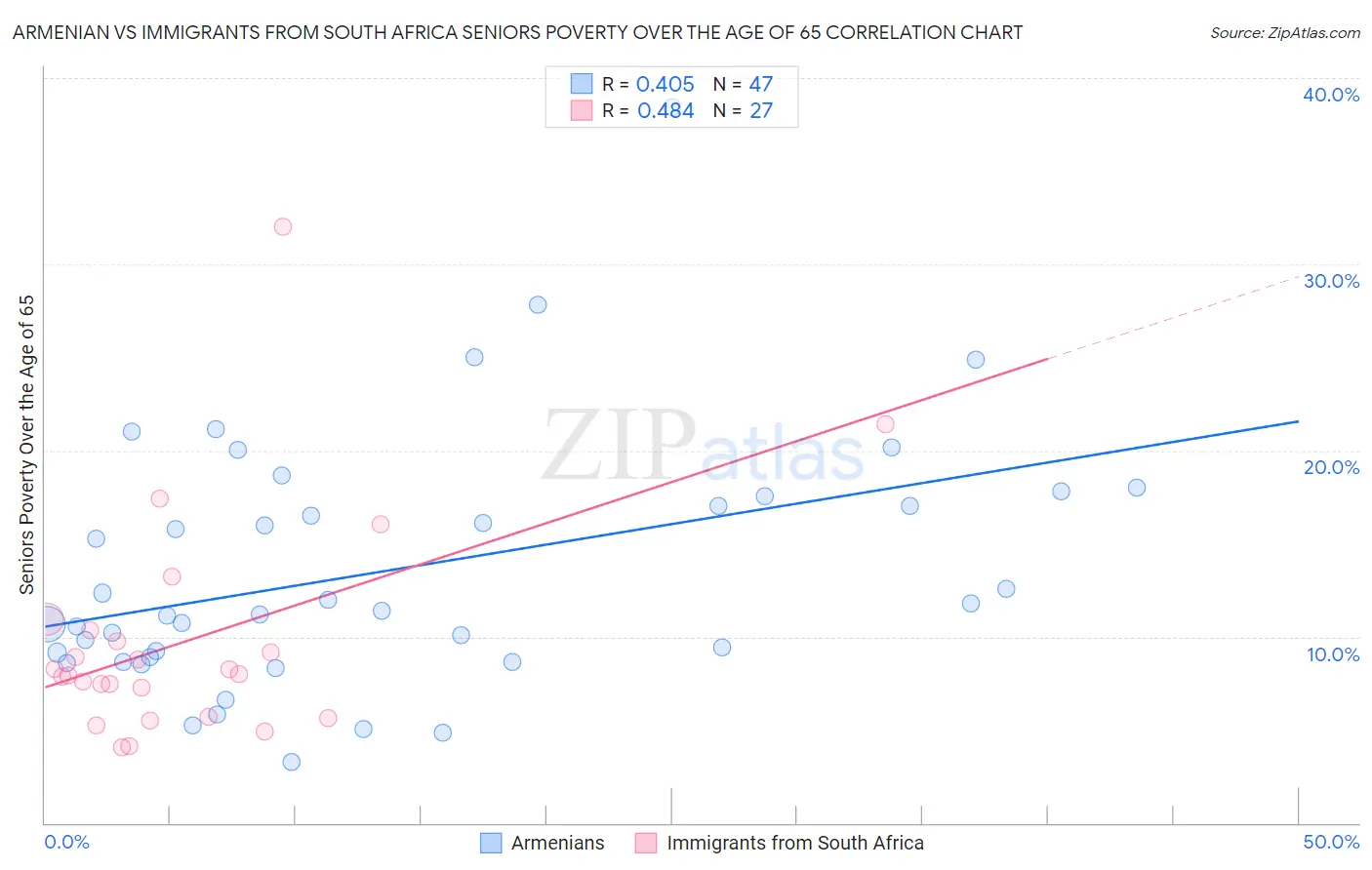 Armenian vs Immigrants from South Africa Seniors Poverty Over the Age of 65