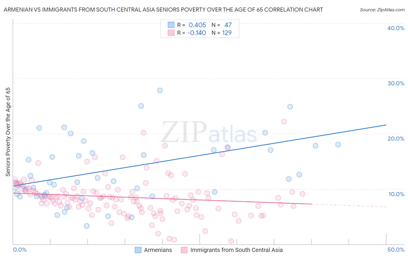Armenian vs Immigrants from South Central Asia Seniors Poverty Over the Age of 65