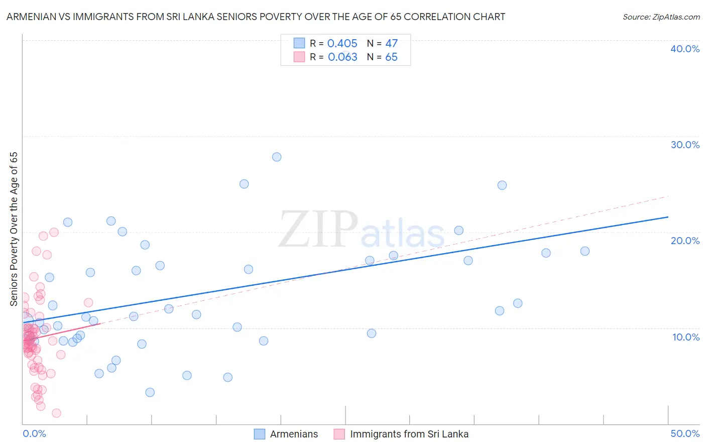 Armenian vs Immigrants from Sri Lanka Seniors Poverty Over the Age of 65